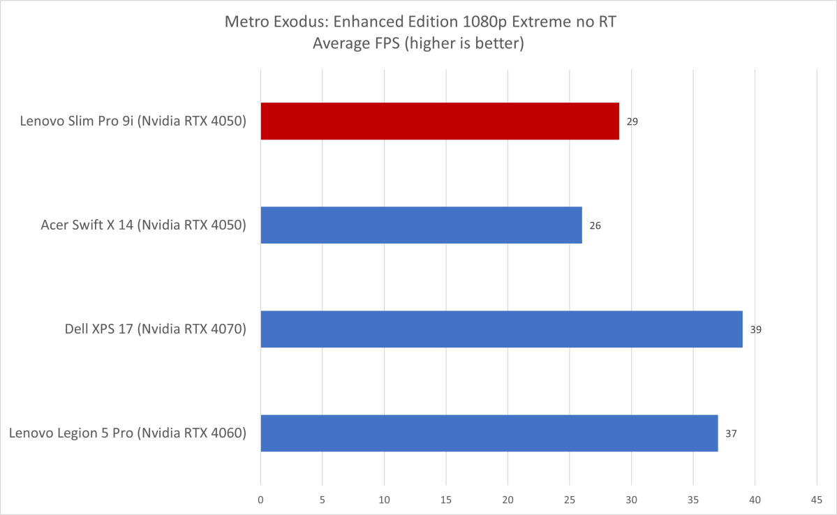 Lenovo Slim Pro Metro Exodus