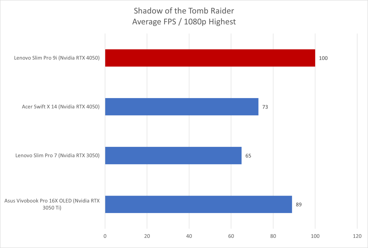 Lenovo Slim Pro Shadow of the Tomb Raider