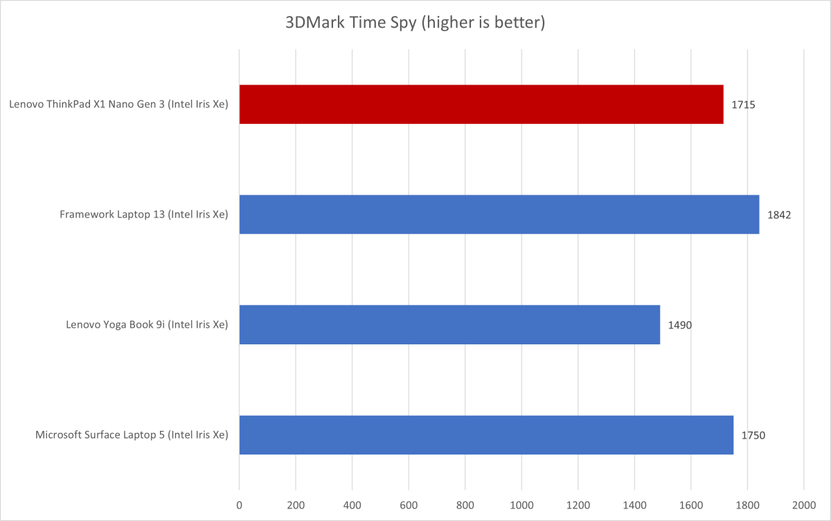 Lenovo Nano 3DMark results
