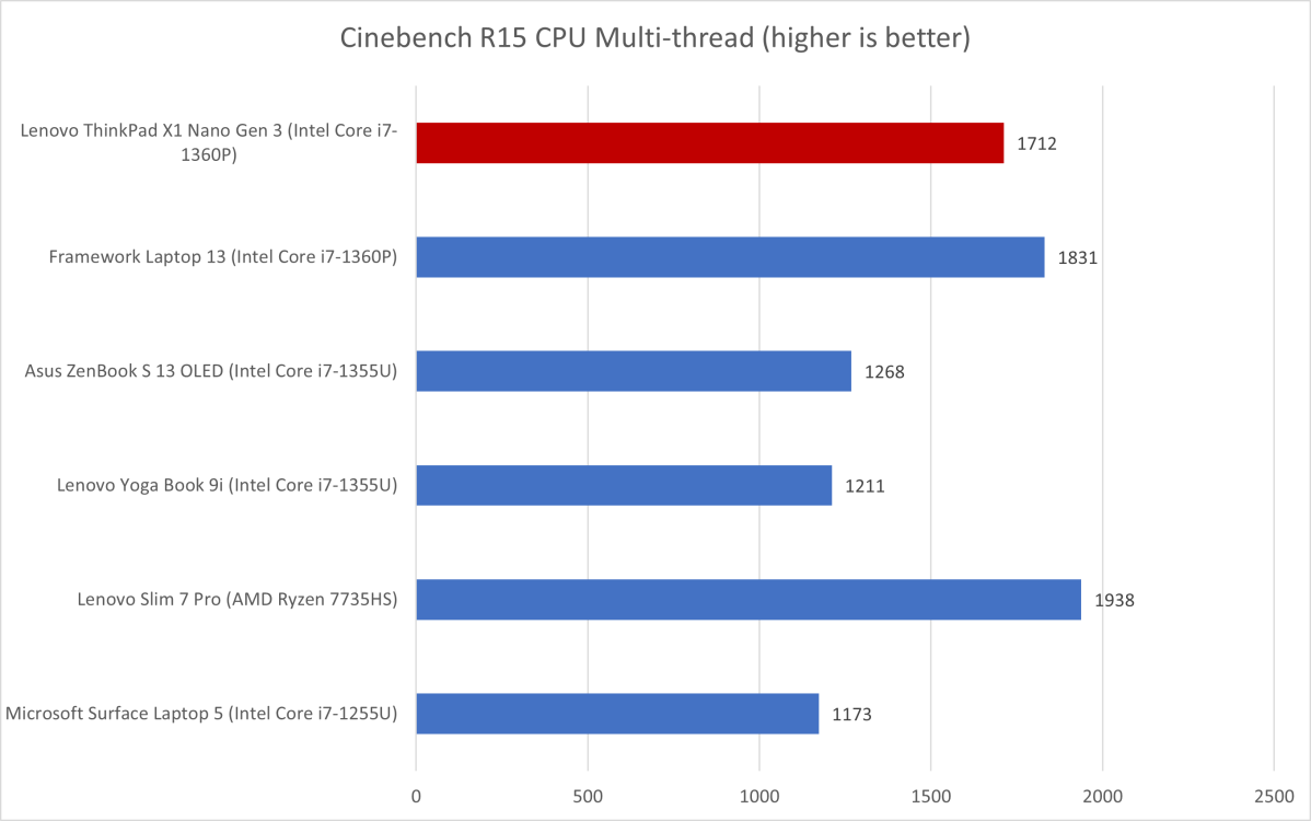 Lenovo ThinkPad X1 Nano review (2023 Gen 3 model, Intel 13th-gen Core P)