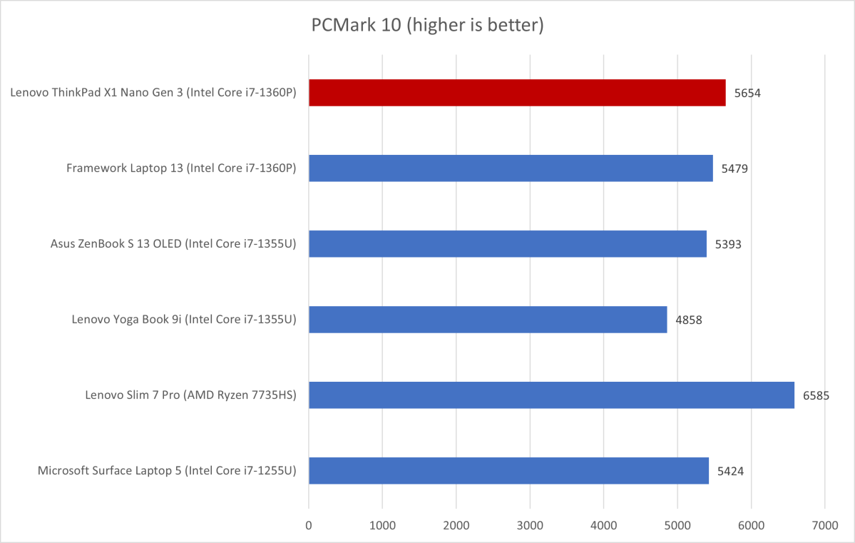 Lenovo Nano PCMark results