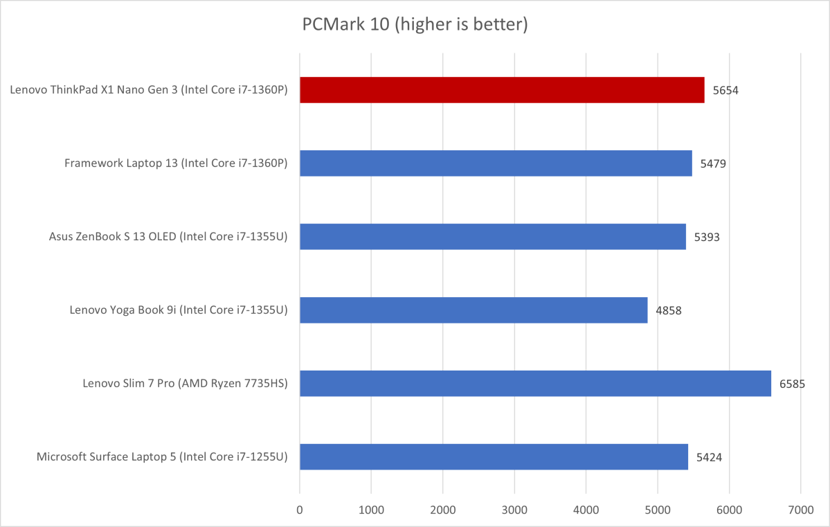 Lenovo ThinkPad X1 Nano review (2023 Gen 3 model, Intel 13th-gen Core P)