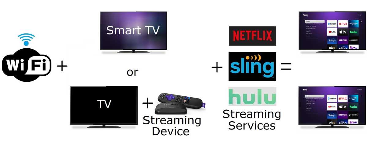 Cord cutting setup overview: Wi-Fi + Smart TV or TV with streaming device + streaming services