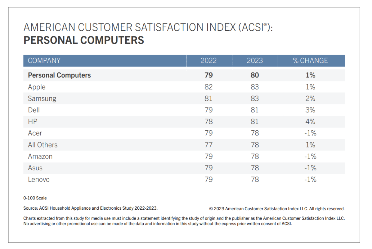 ACSI computer satisfaction