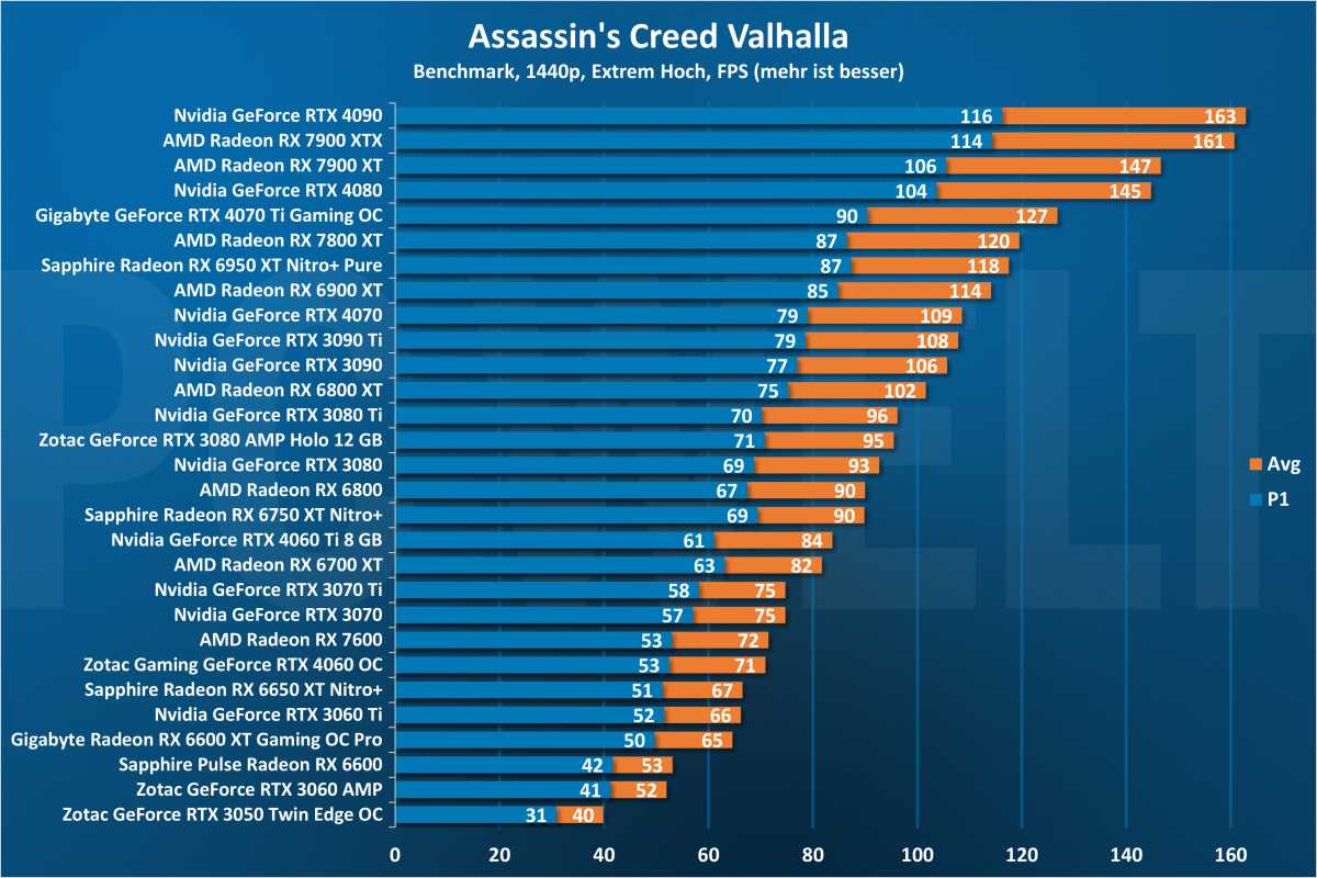 Assassin's Creed Valhalla 1440p - GPU