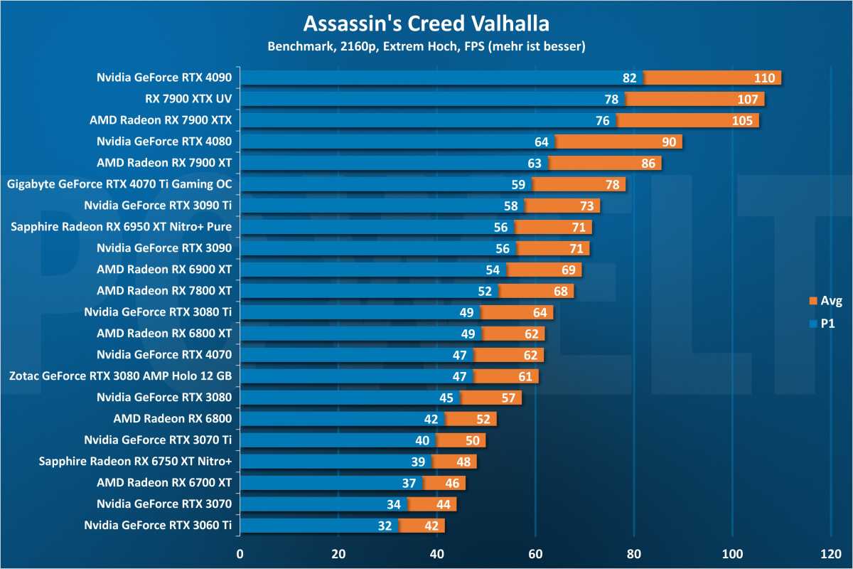 Assassin's Creed Valhalla 2160p - GPU