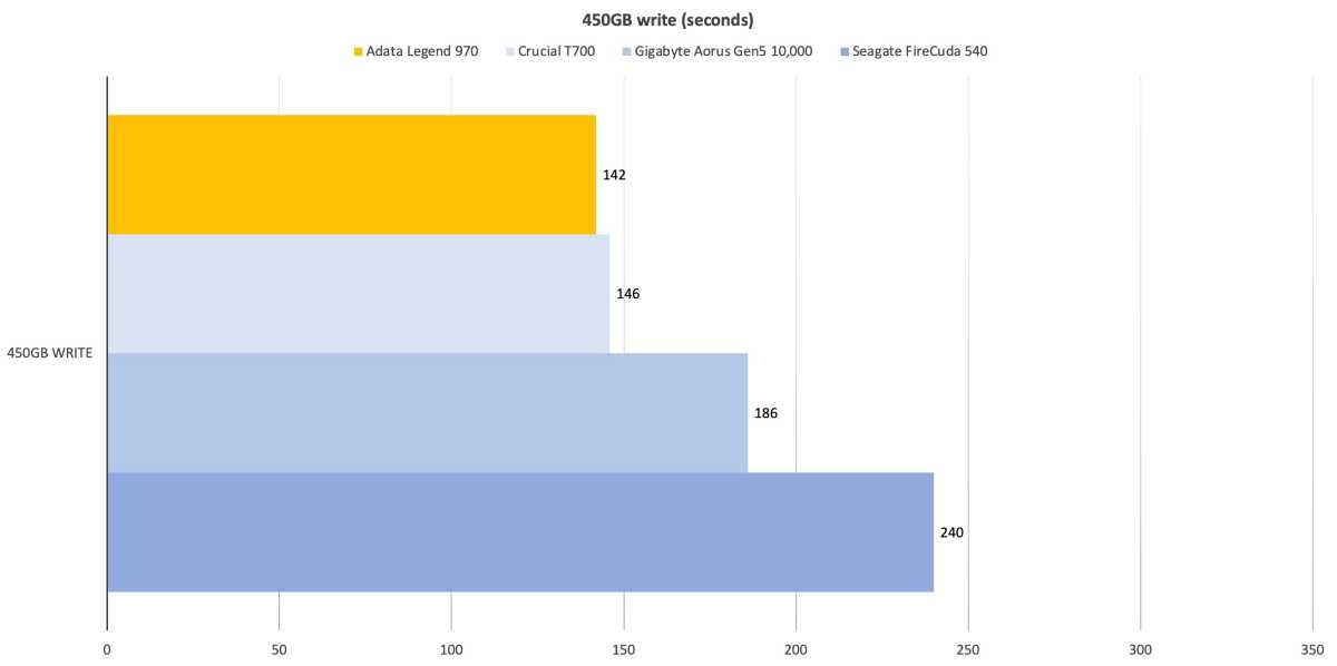 Adata Legend 970 450GB write