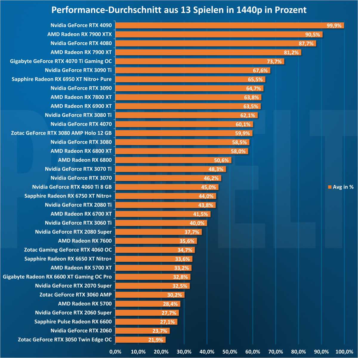 RTX 4070 vs RX 6800XT, Test in 13 Games at 1440p