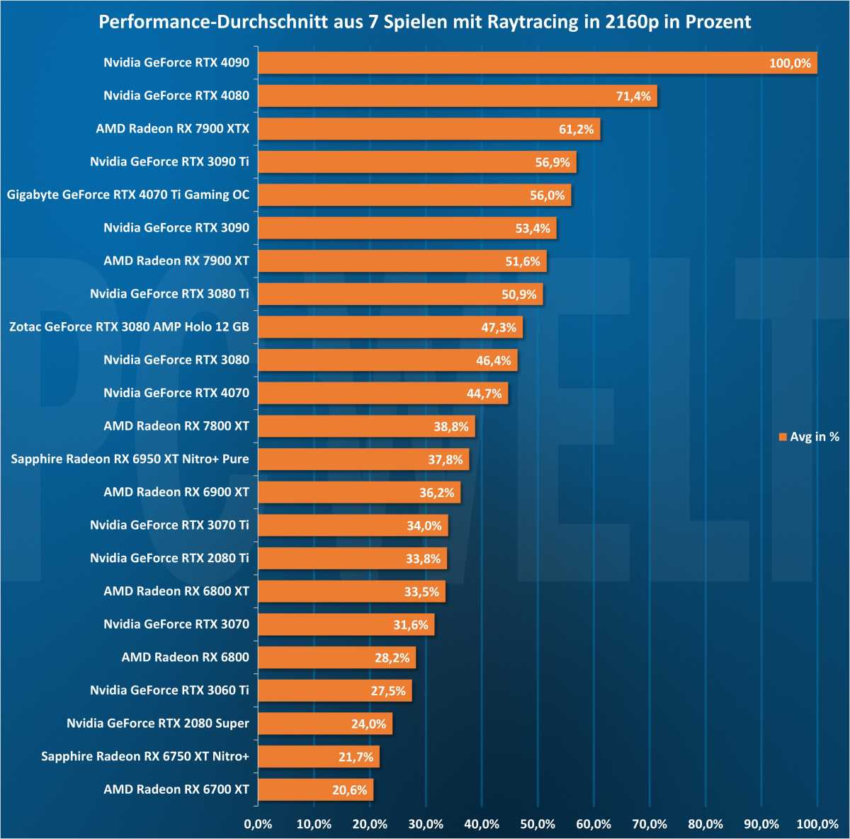 Spiele Durchschnitt Raytracing 2160p - GPU
