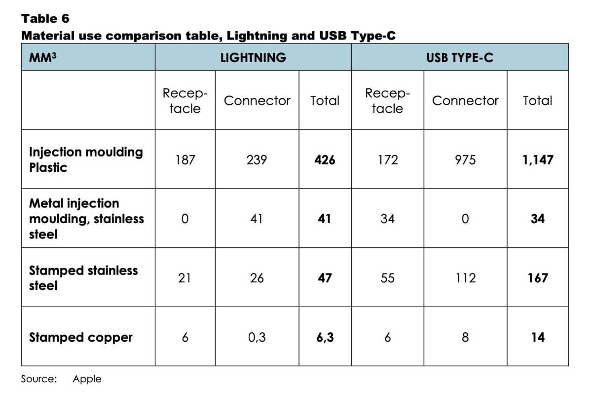 Materialverwendung – Vergleich USB-C und Lightning