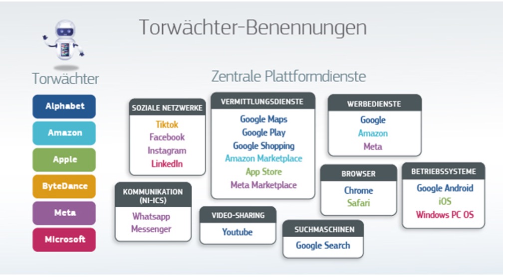 Torwächter-Bennenungen der EU