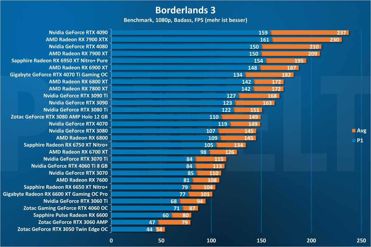 Borderlands 3 1080p - GPU