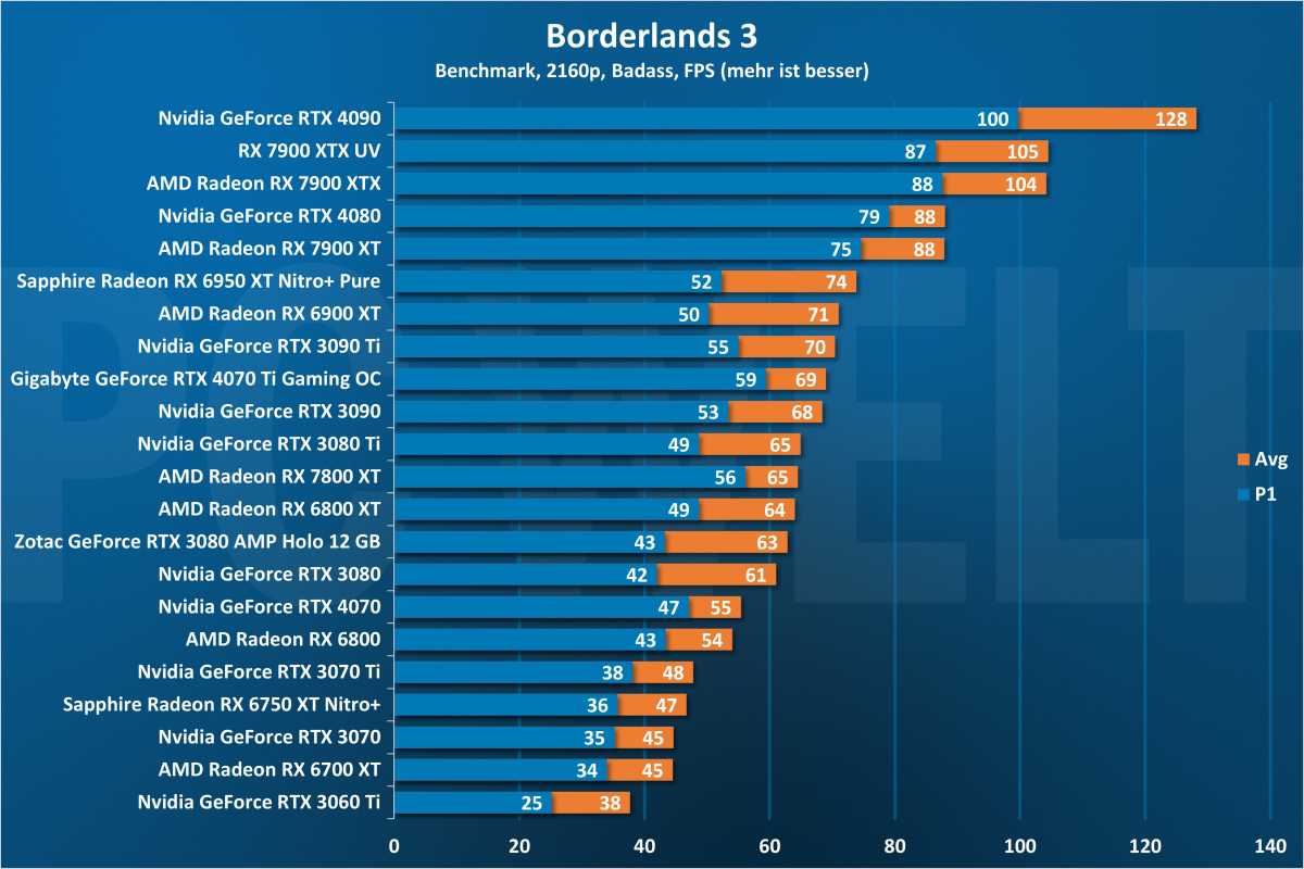 Borderlands 3 2160p - GPU