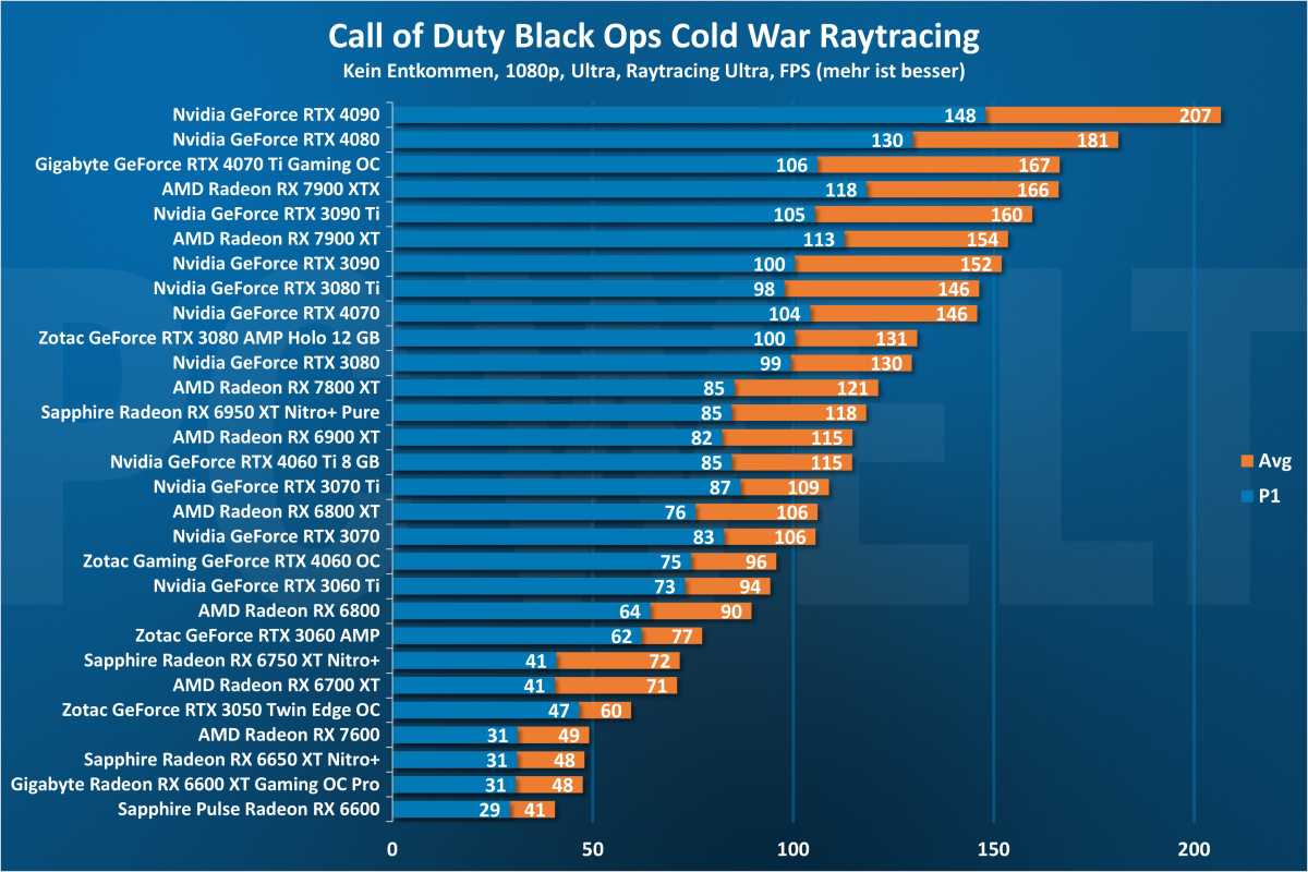 Call of Duty Black Ops Cold War Raytracing 1080p - GPU