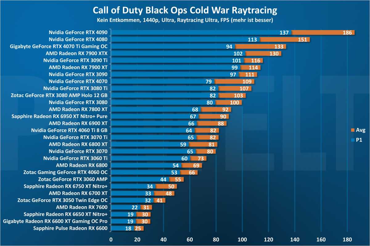 Call of Duty Black Ops Cold War Raytracing 1440p - GPU