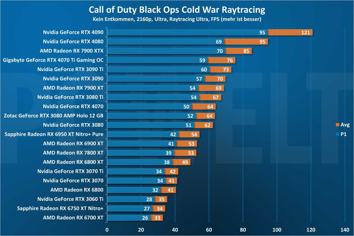 Call of Duty Black Ops Cold War Raytracing 2160p - GPU