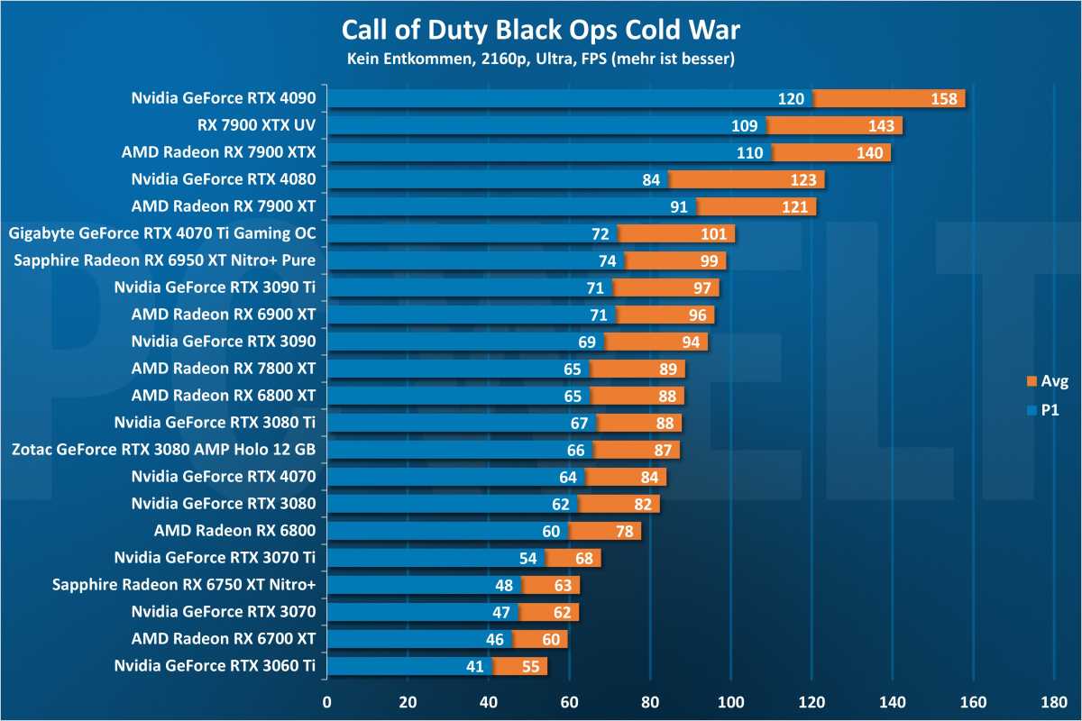 Call of Duty Black Ops Cold War 2160p - GPU