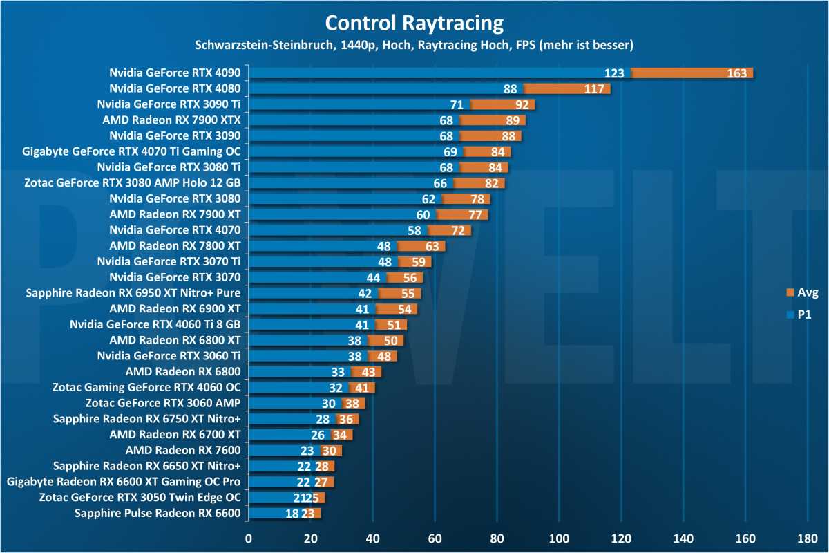 Control Raytracing 1440p - GPU