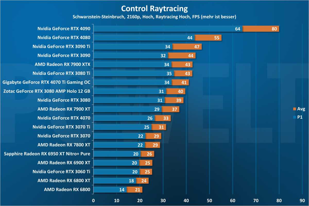 Control Raytracing 2160p - GPU
