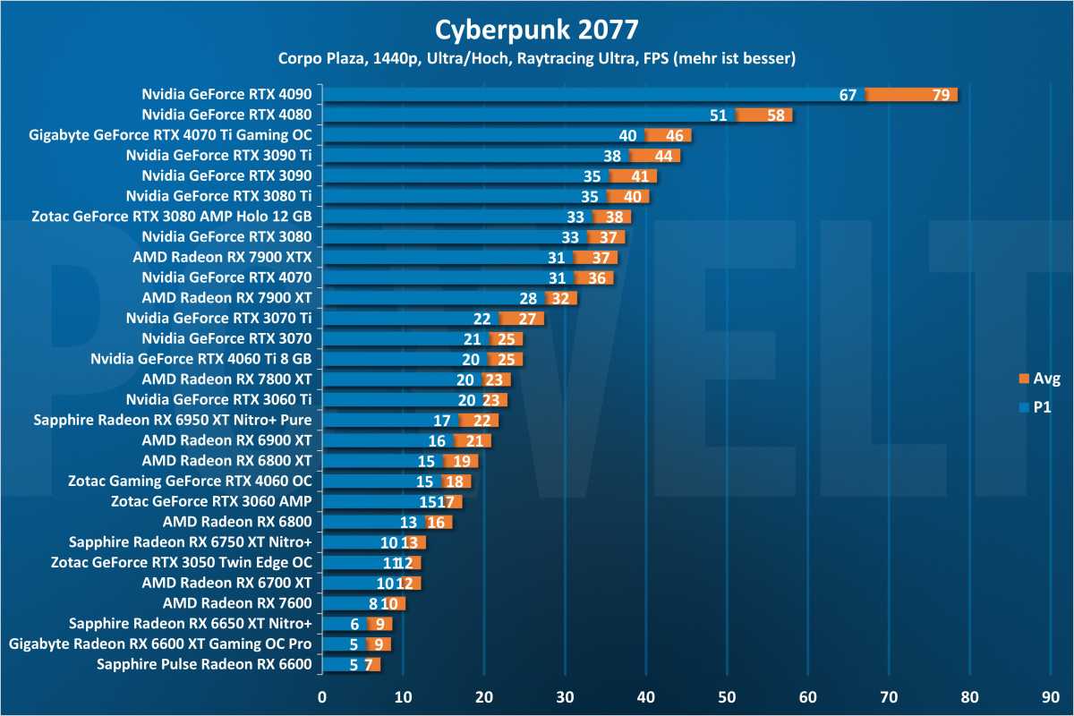 Cyberpunk 2077 Raytracing 1440p - GPU