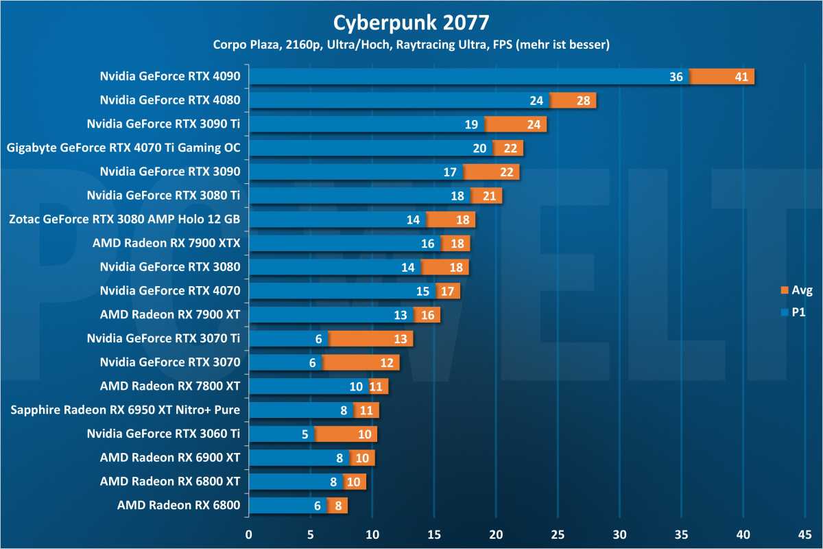 Cyberpunk 2077 Raytracing 2160p - GPU