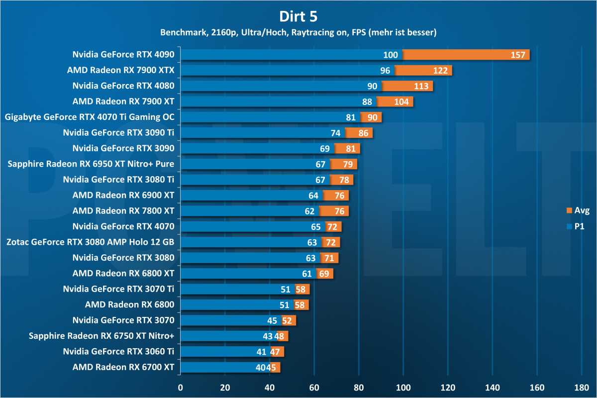Dirt 5 Raytracing 2160p - GPU