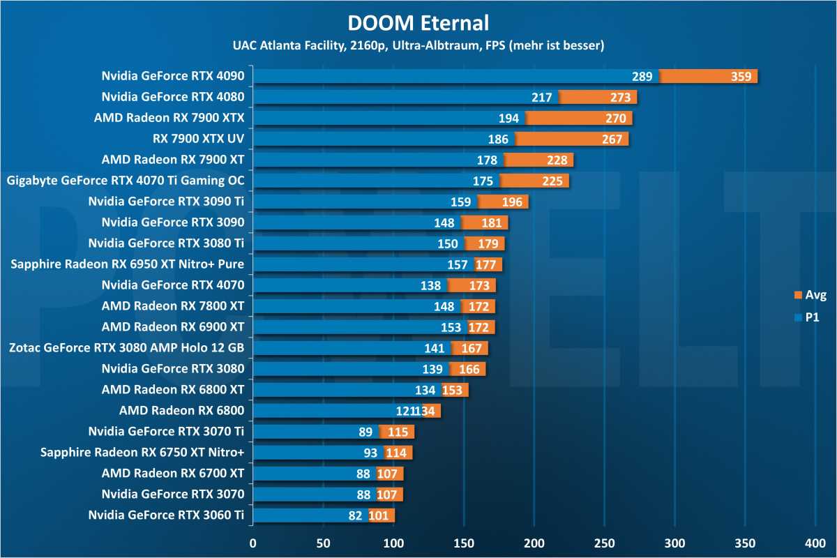 Doom Eternal 2160p - GPU