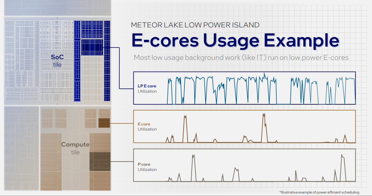 Intel Meteor Lake E-cores usage