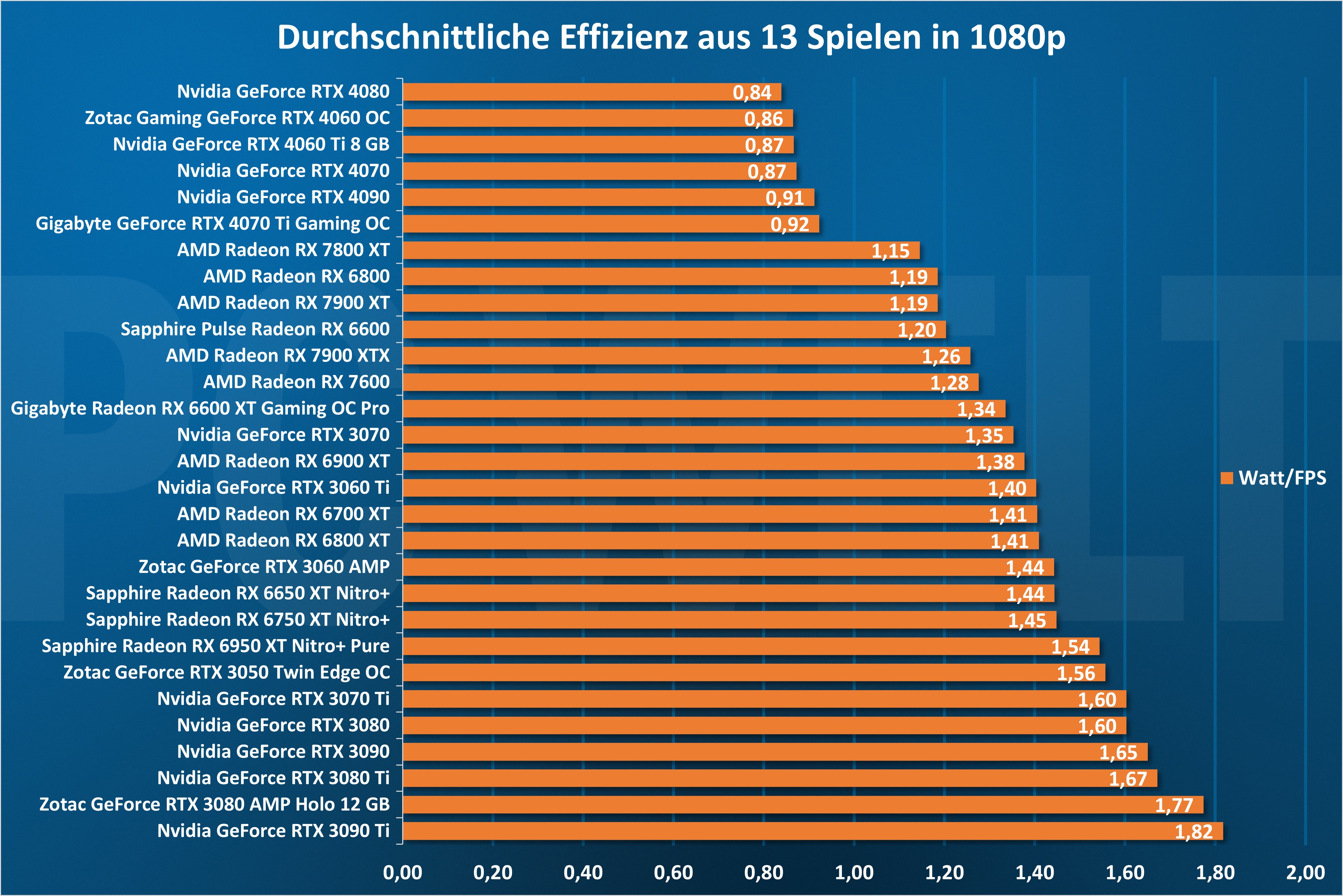 Grafikkarten-Vergleich 2023: Nvidia GeForce RTX Und AMD Radeon RX GPUs ...