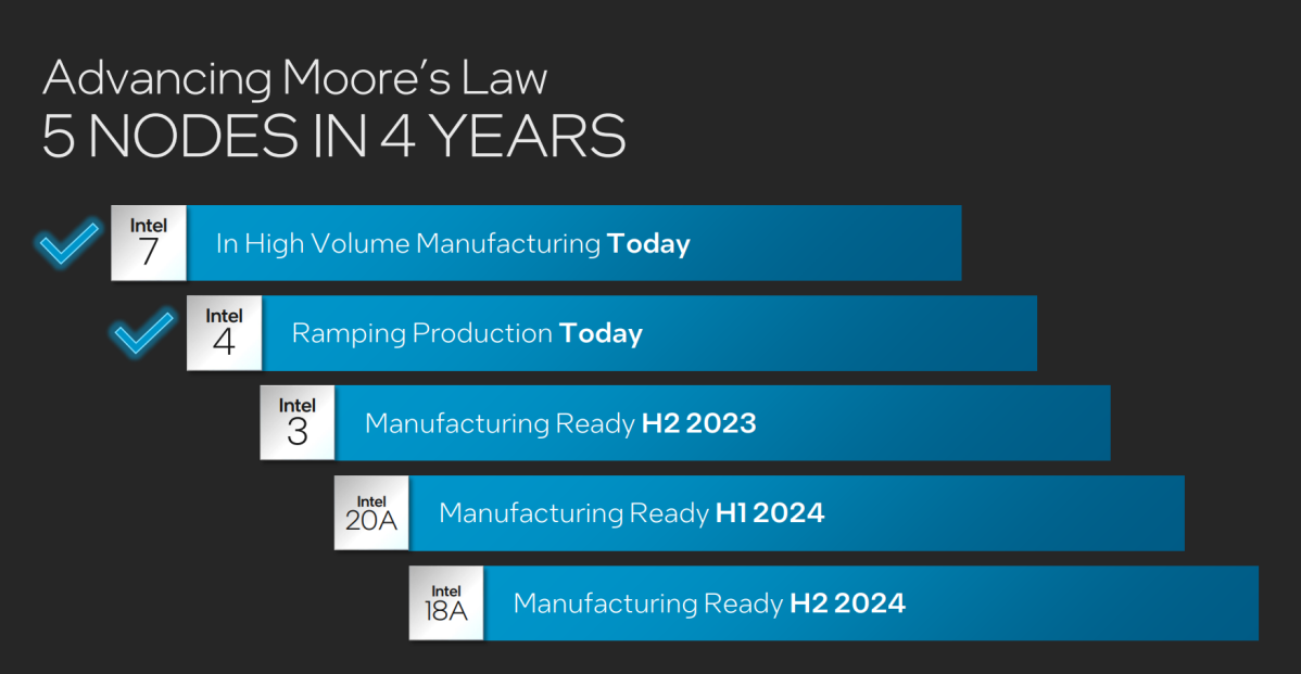 Intel Meteor Lake Process Tech