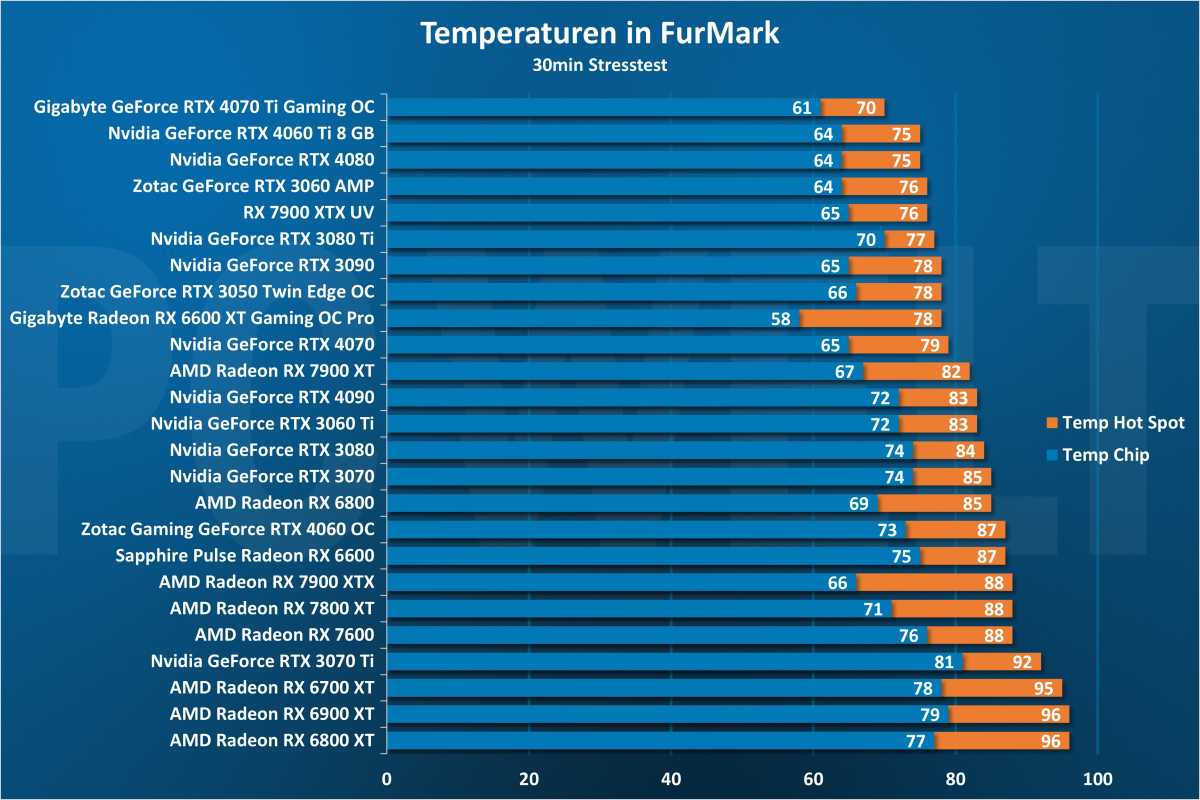 FurMark Temperaturen - GPU