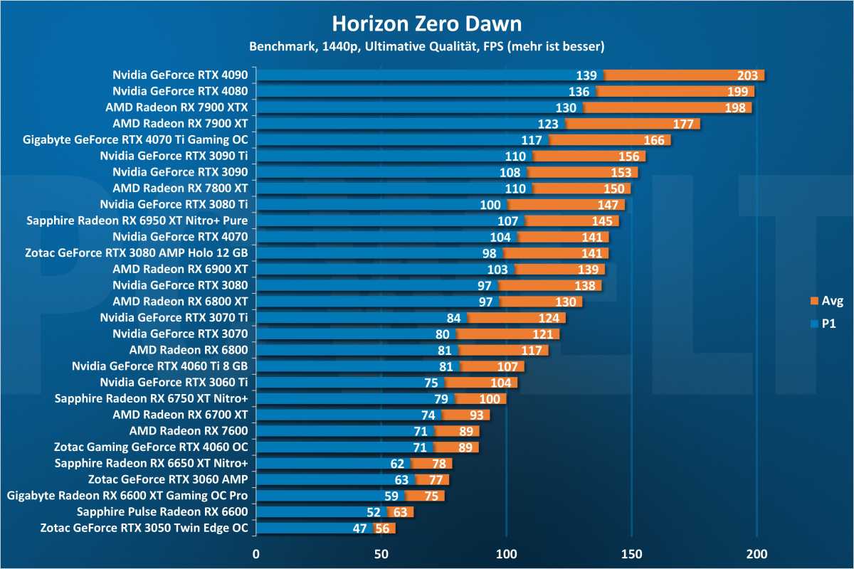 Horizon Zero Dawn 1440p - GPU