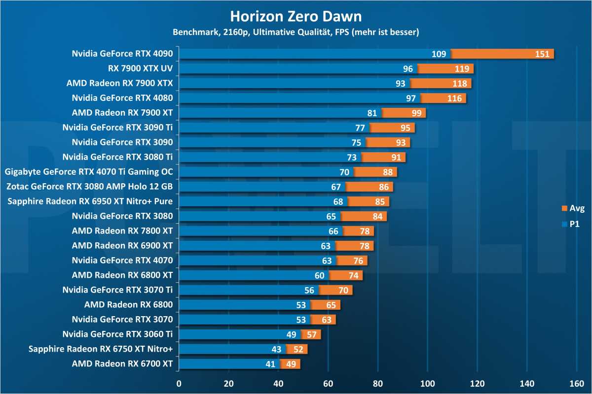 Horizon Zero Dawn 2160p - GPU