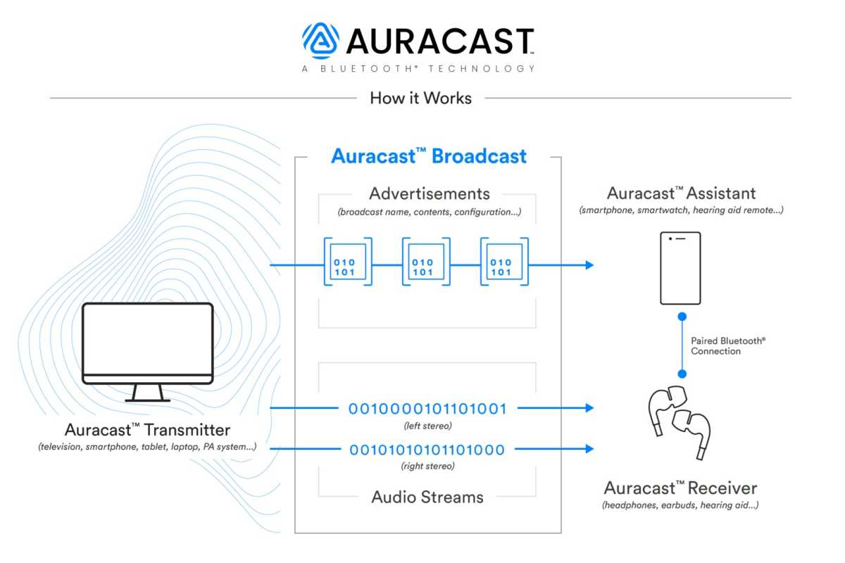 Auracast feature set