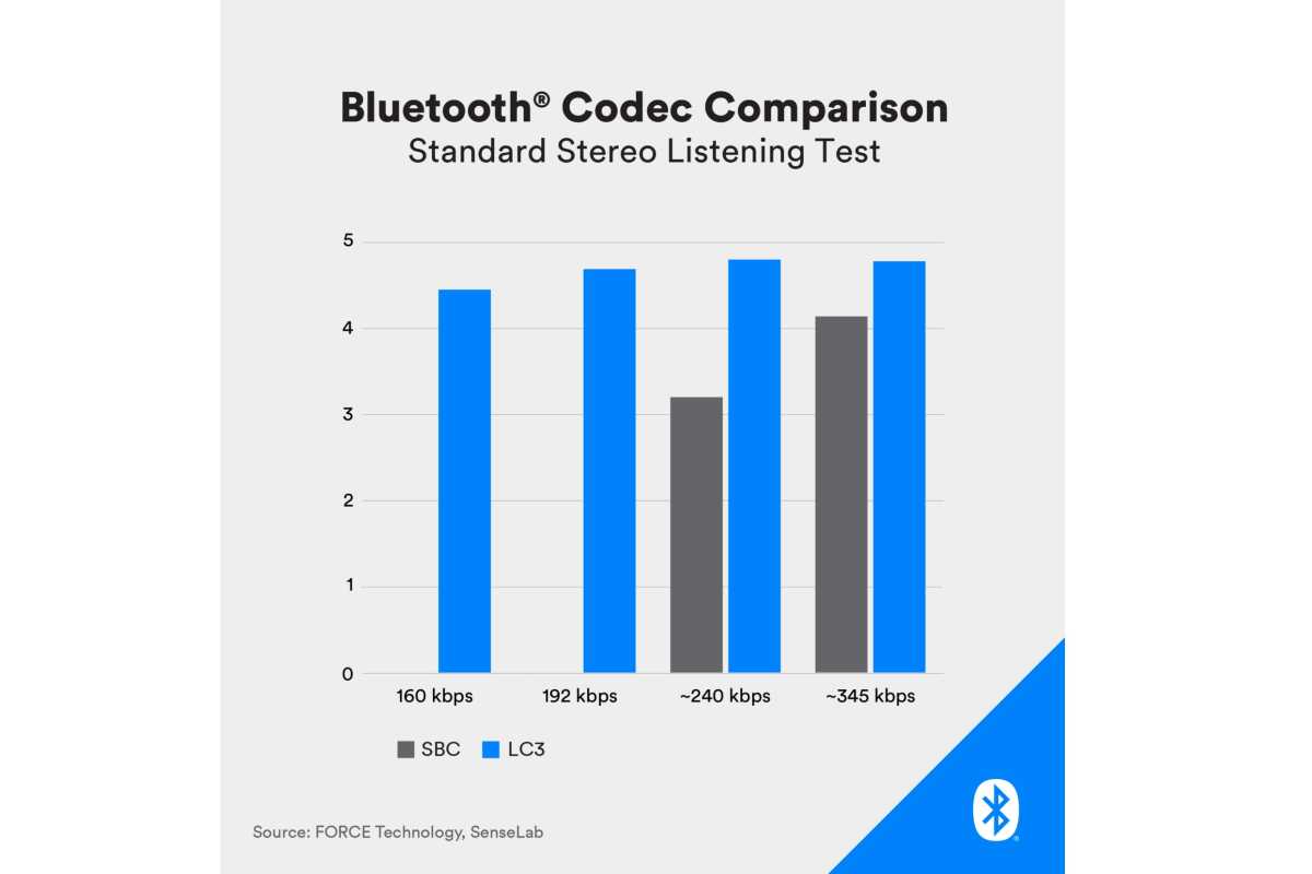 Bluetooth codec comparison