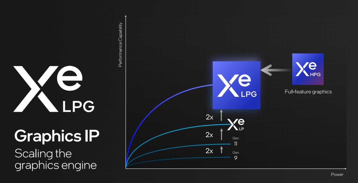 Intel Meteor Lake XeLPG performance boost