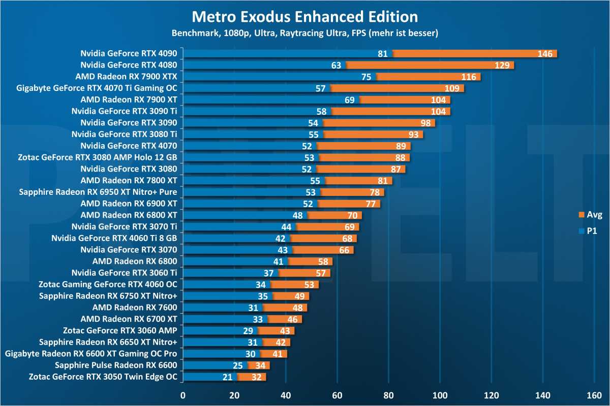 Metro Exodus Raytracing 1080p - GPU