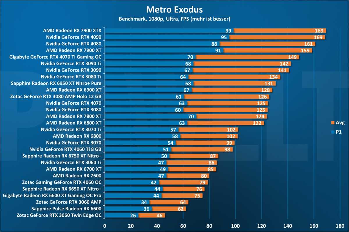 Metro Exodus 1080p - GPU