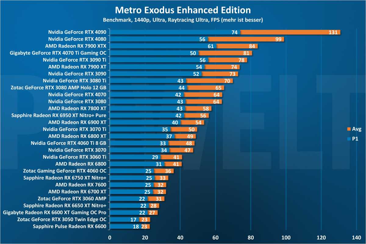 Metro Exodus Raytracing 1440p - GPU