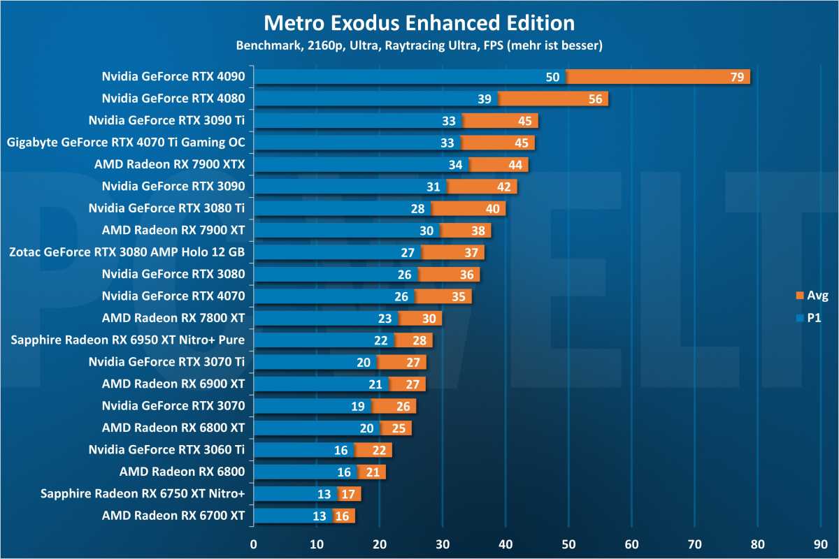 Metro Exodus Raytracing 2160p - GPU
