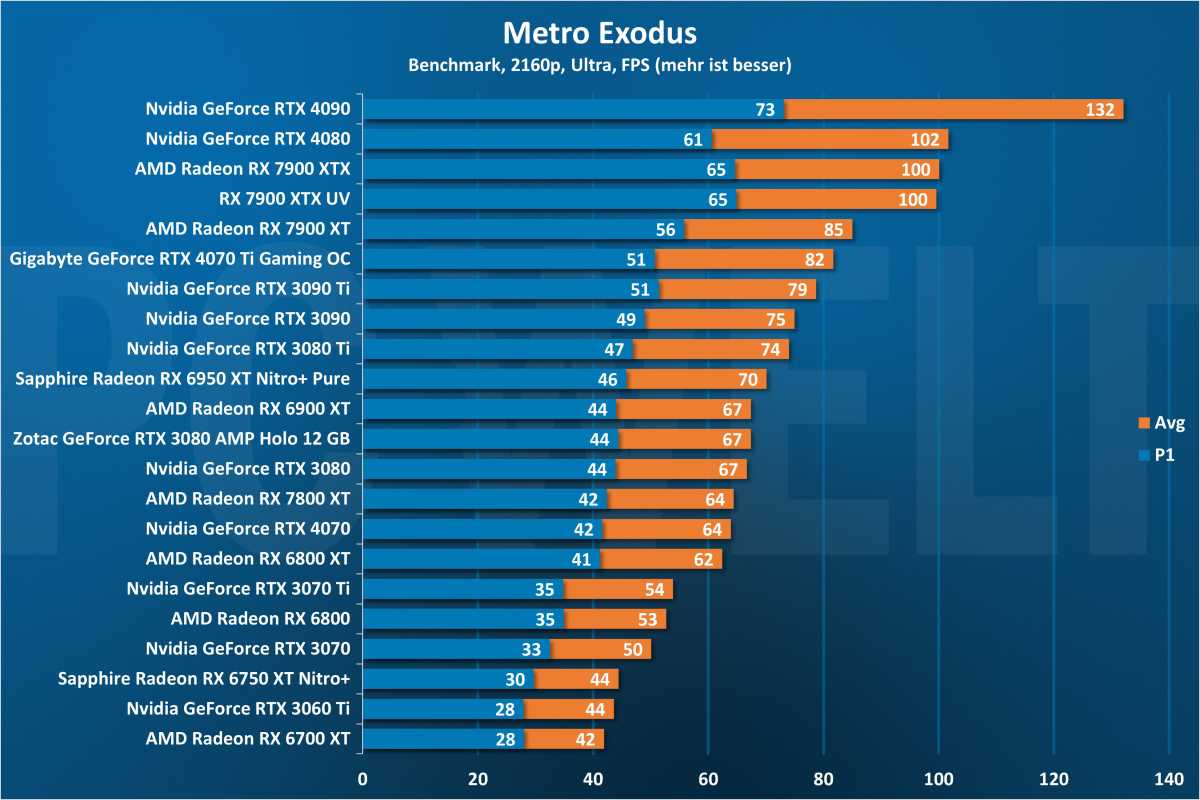 Metro Exodus 2160p - GPU