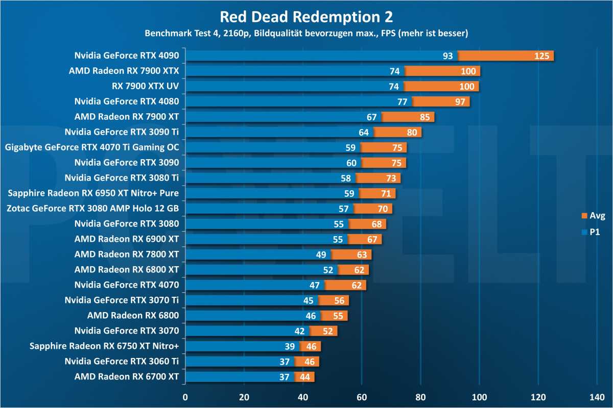 Red Dead Redemption 2 2160p - GPU