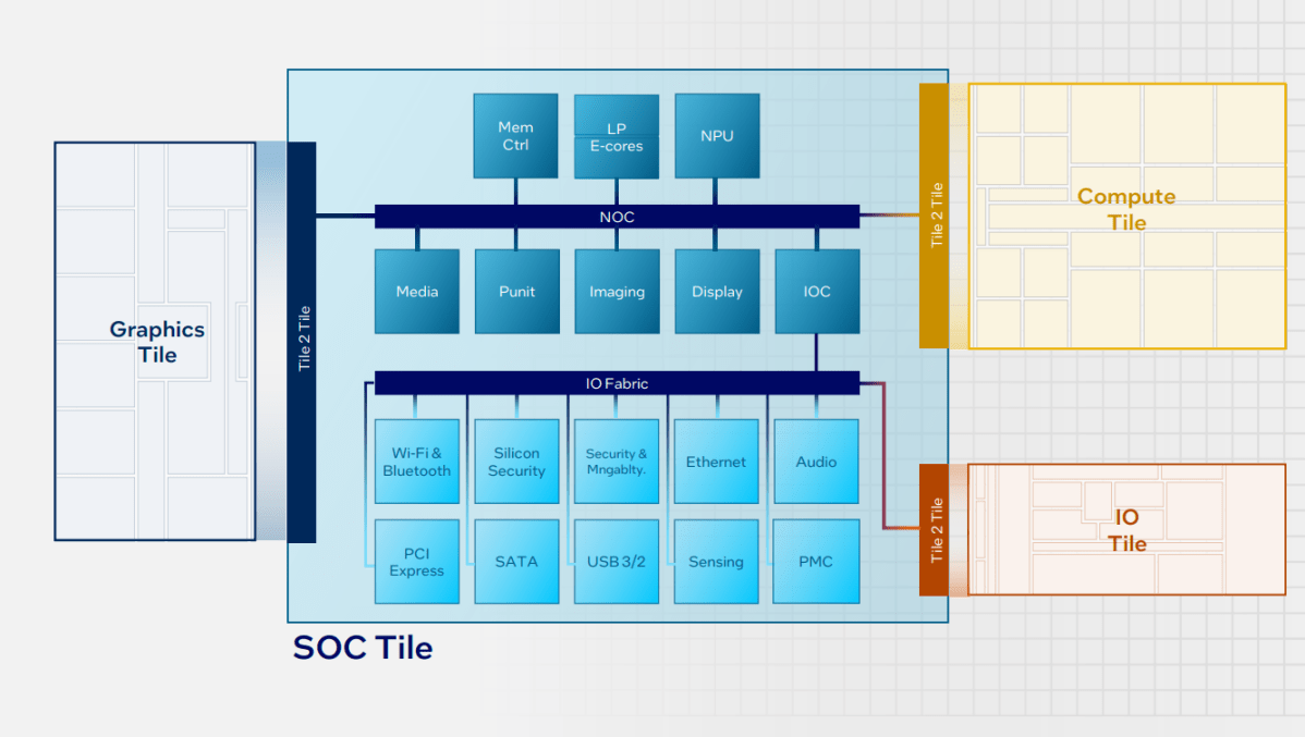 Intel Meteor Lake Soc Tile