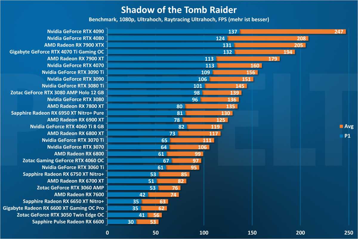 Shadow of the Tomb Raider Raytracing 1080p - GPU