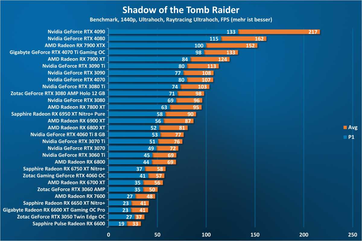 Shadow of the Tomb Raider Raytracing 1440p - GPU