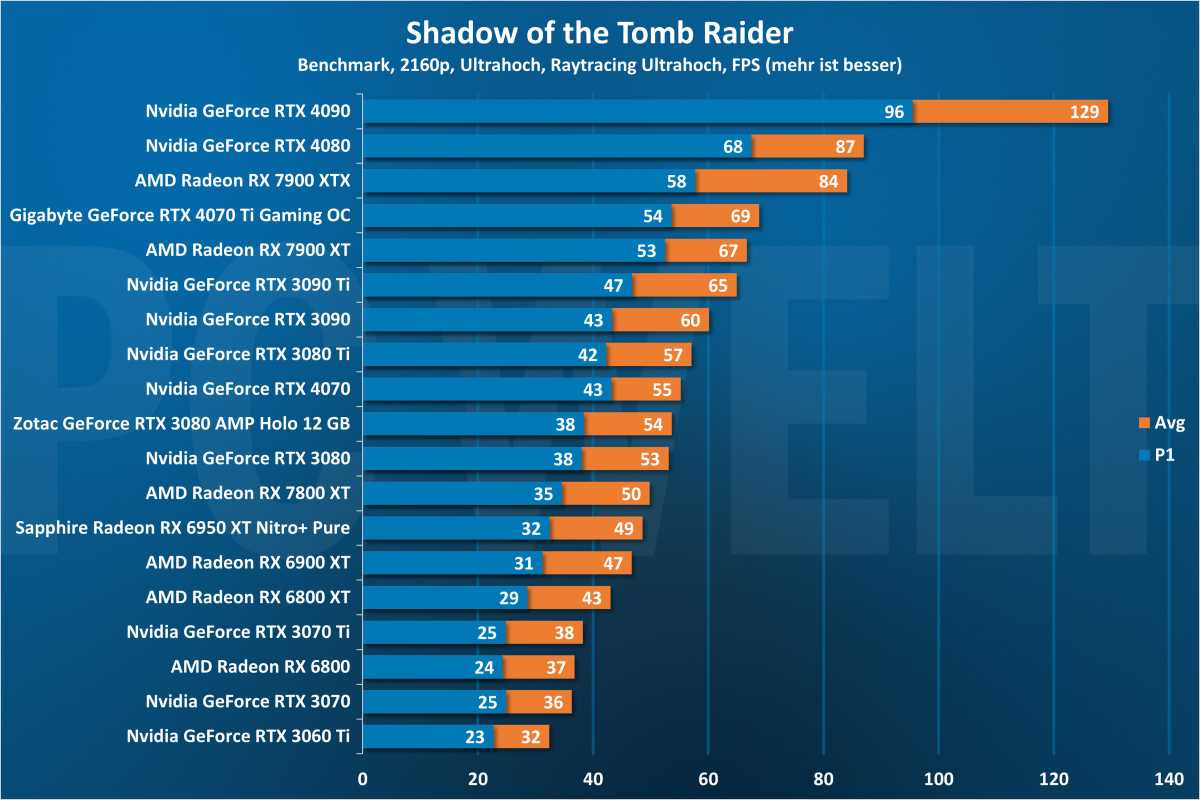Shadow of the Tomb Raider Raytracing 2160p - GPU
