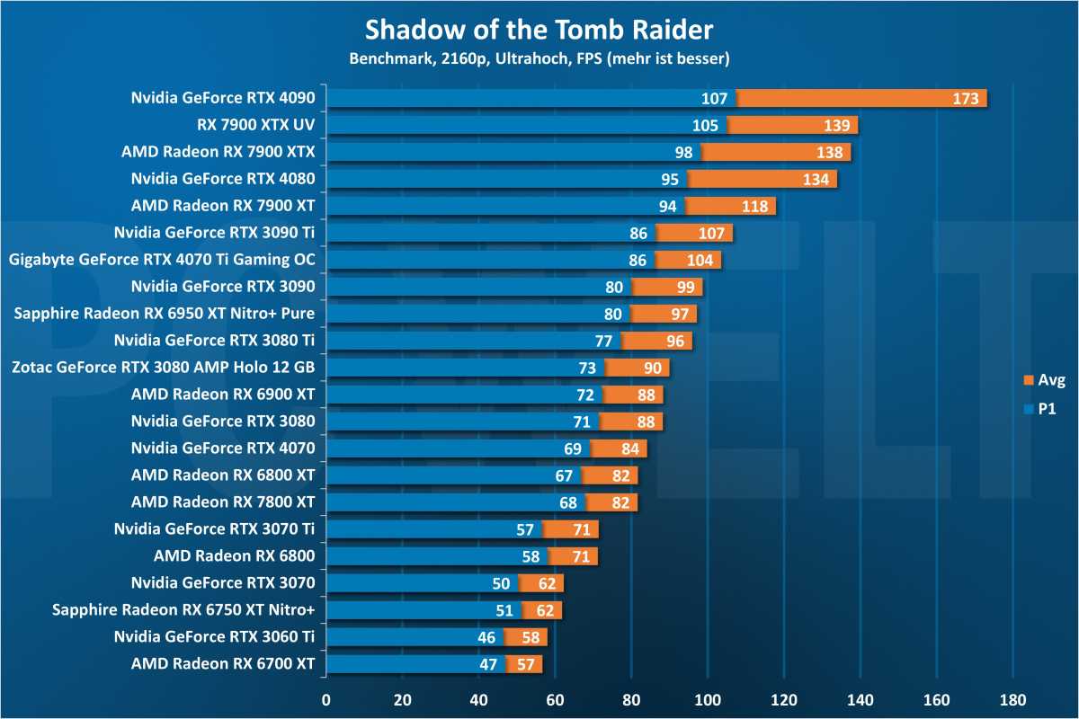 Shadow of the Tomb Raider 2160p - GPU