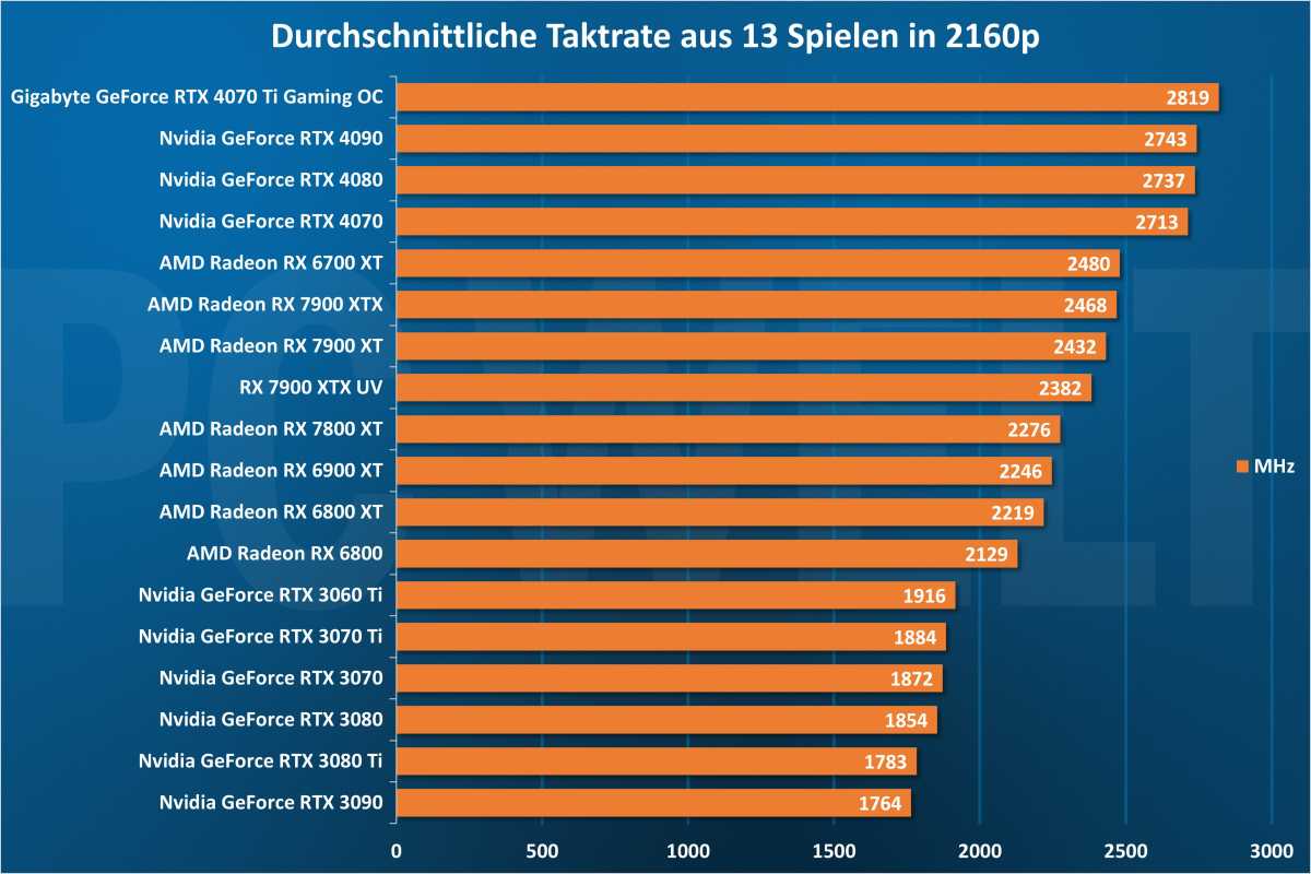 Durchschnittliche Taktraten Gaming 2160p - GPU