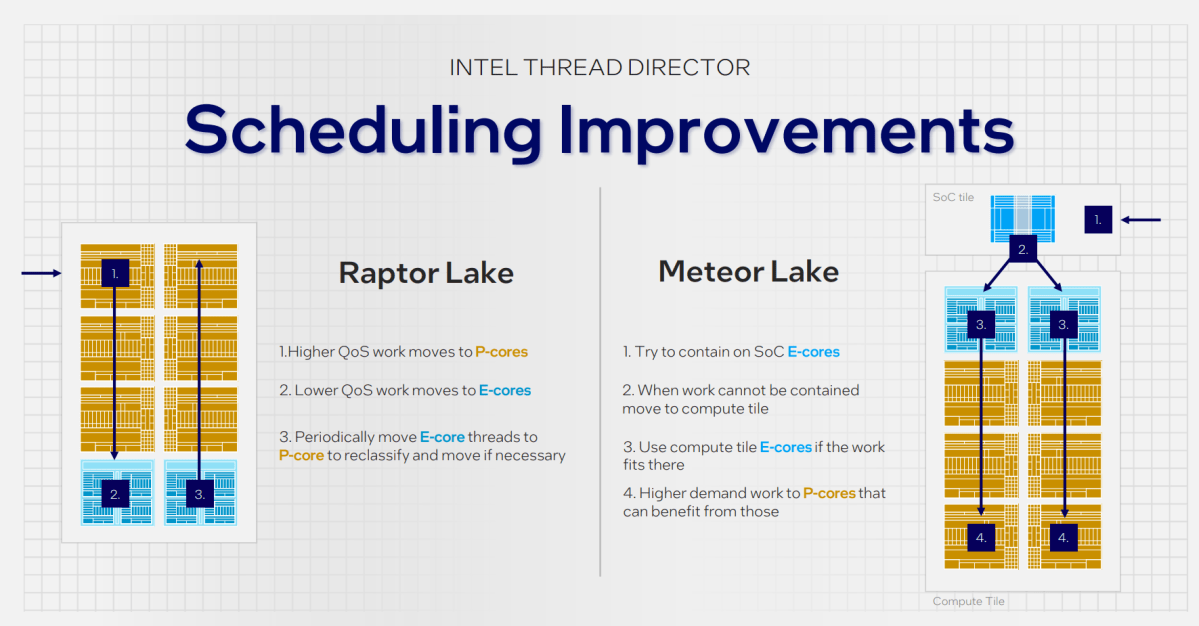 Директор на нишката на метеора на езерото Intel