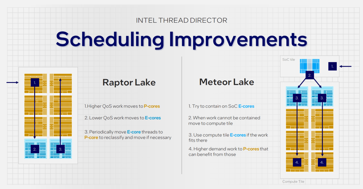 Intel Meteor Lake Director